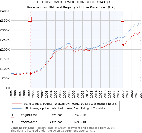86, HILL RISE, MARKET WEIGHTON, YORK, YO43 3JX: Price paid vs HM Land Registry's House Price Index