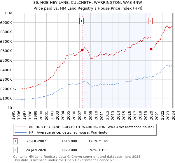 86, HOB HEY LANE, CULCHETH, WARRINGTON, WA3 4NW: Price paid vs HM Land Registry's House Price Index