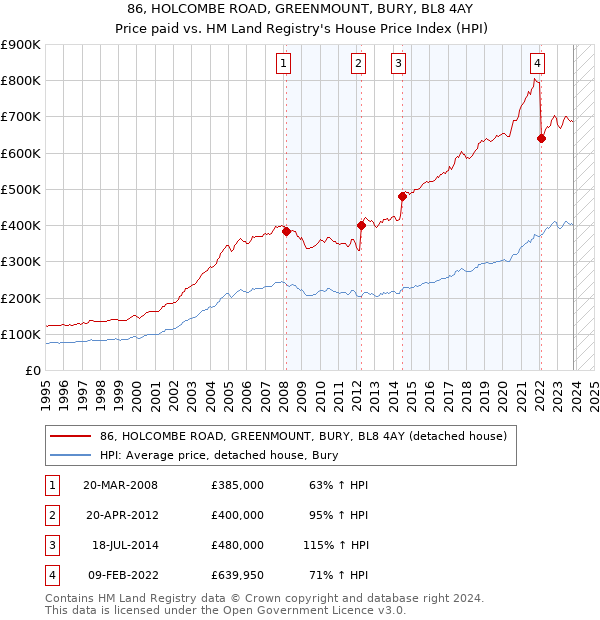 86, HOLCOMBE ROAD, GREENMOUNT, BURY, BL8 4AY: Price paid vs HM Land Registry's House Price Index