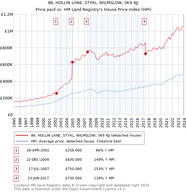 86, HOLLIN LANE, STYAL, WILMSLOW, SK9 4JJ: Price paid vs HM Land Registry's House Price Index