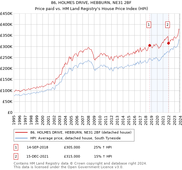86, HOLMES DRIVE, HEBBURN, NE31 2BF: Price paid vs HM Land Registry's House Price Index