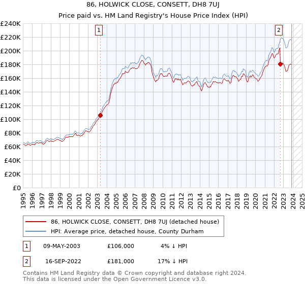86, HOLWICK CLOSE, CONSETT, DH8 7UJ: Price paid vs HM Land Registry's House Price Index