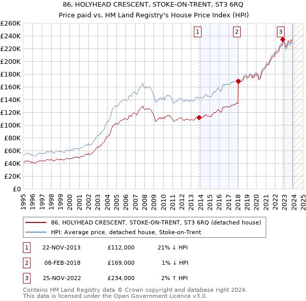 86, HOLYHEAD CRESCENT, STOKE-ON-TRENT, ST3 6RQ: Price paid vs HM Land Registry's House Price Index
