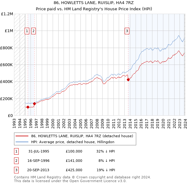86, HOWLETTS LANE, RUISLIP, HA4 7RZ: Price paid vs HM Land Registry's House Price Index