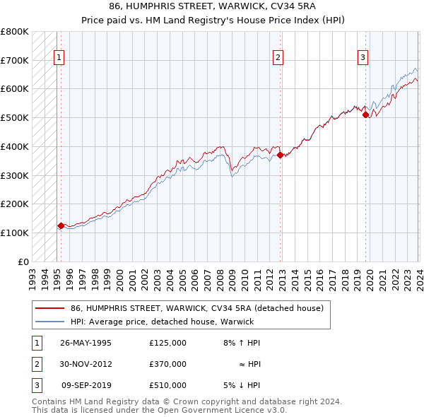 86, HUMPHRIS STREET, WARWICK, CV34 5RA: Price paid vs HM Land Registry's House Price Index