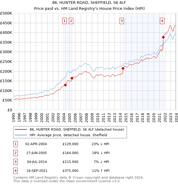 86, HUNTER ROAD, SHEFFIELD, S6 4LF: Price paid vs HM Land Registry's House Price Index