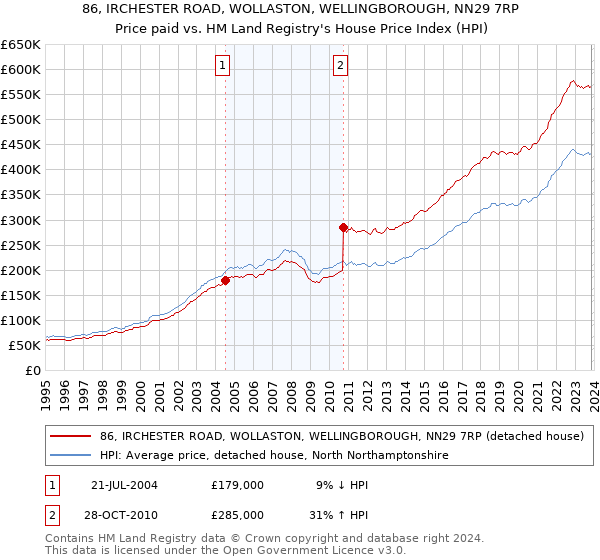 86, IRCHESTER ROAD, WOLLASTON, WELLINGBOROUGH, NN29 7RP: Price paid vs HM Land Registry's House Price Index
