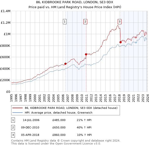 86, KIDBROOKE PARK ROAD, LONDON, SE3 0DX: Price paid vs HM Land Registry's House Price Index