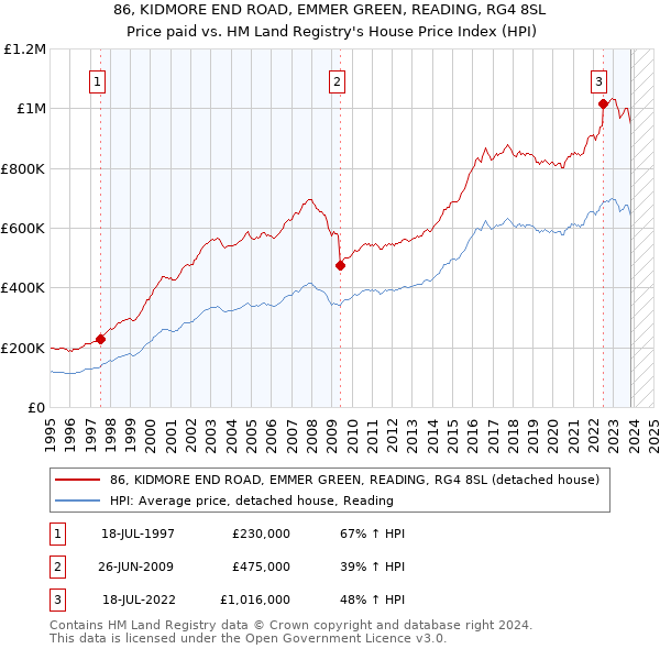 86, KIDMORE END ROAD, EMMER GREEN, READING, RG4 8SL: Price paid vs HM Land Registry's House Price Index
