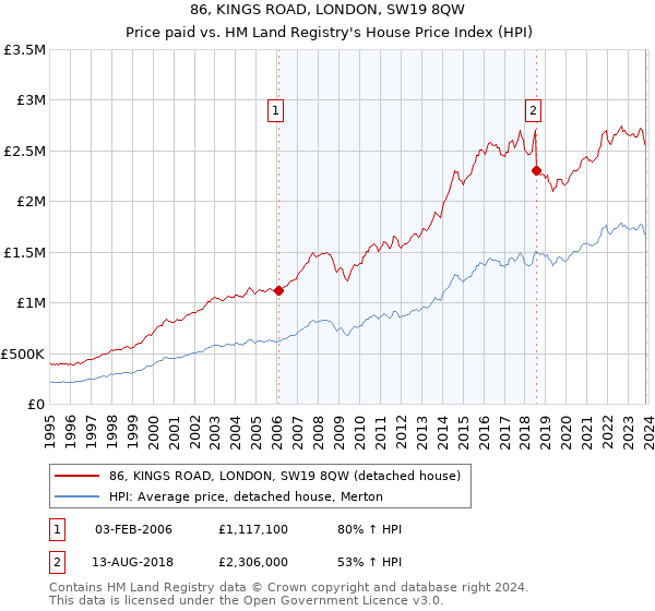 86, KINGS ROAD, LONDON, SW19 8QW: Price paid vs HM Land Registry's House Price Index
