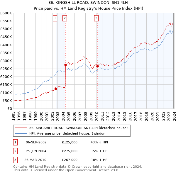 86, KINGSHILL ROAD, SWINDON, SN1 4LH: Price paid vs HM Land Registry's House Price Index