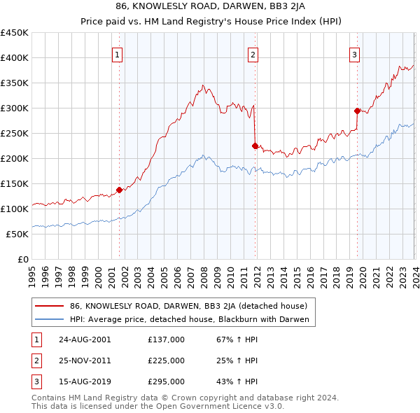 86, KNOWLESLY ROAD, DARWEN, BB3 2JA: Price paid vs HM Land Registry's House Price Index