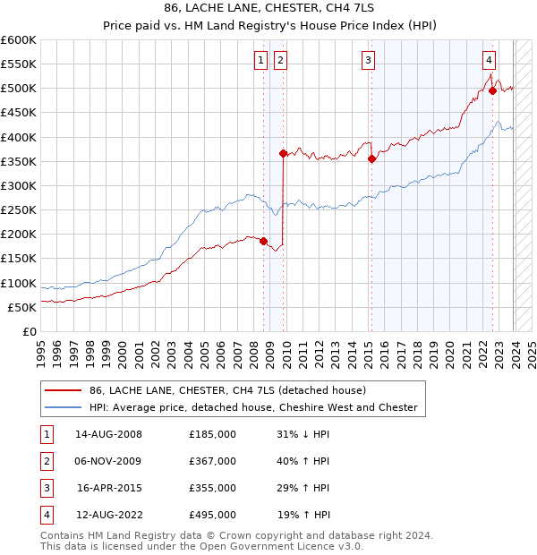 86, LACHE LANE, CHESTER, CH4 7LS: Price paid vs HM Land Registry's House Price Index