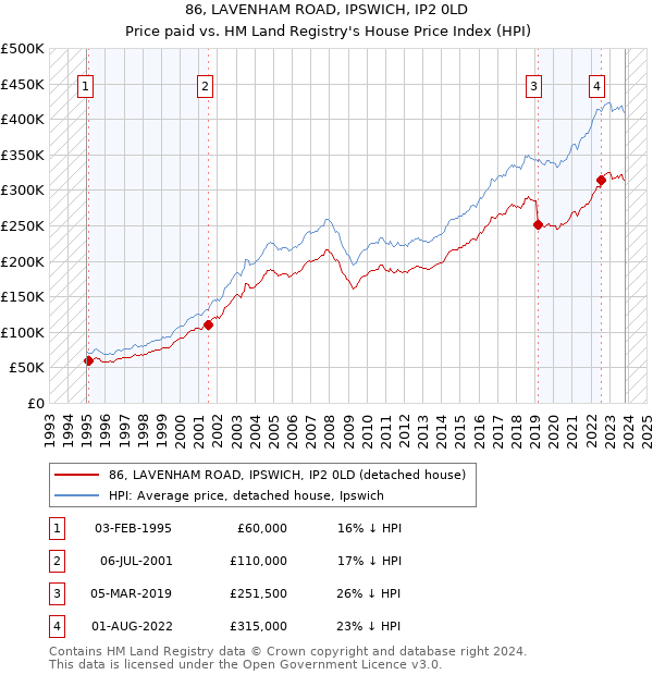 86, LAVENHAM ROAD, IPSWICH, IP2 0LD: Price paid vs HM Land Registry's House Price Index