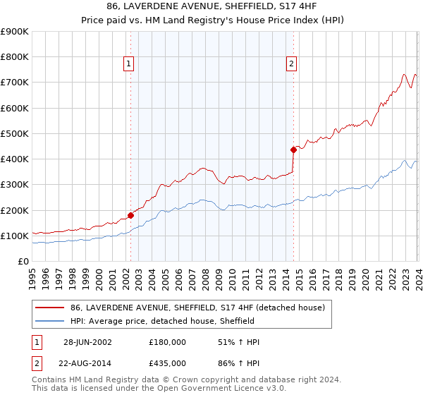 86, LAVERDENE AVENUE, SHEFFIELD, S17 4HF: Price paid vs HM Land Registry's House Price Index
