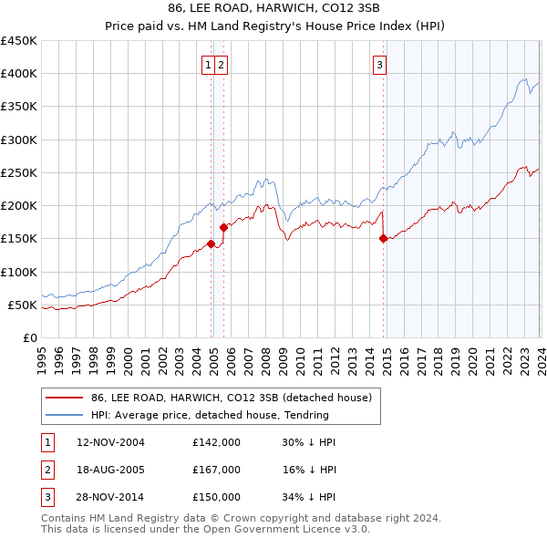 86, LEE ROAD, HARWICH, CO12 3SB: Price paid vs HM Land Registry's House Price Index
