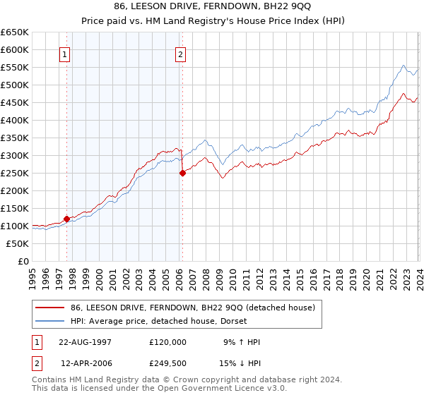 86, LEESON DRIVE, FERNDOWN, BH22 9QQ: Price paid vs HM Land Registry's House Price Index