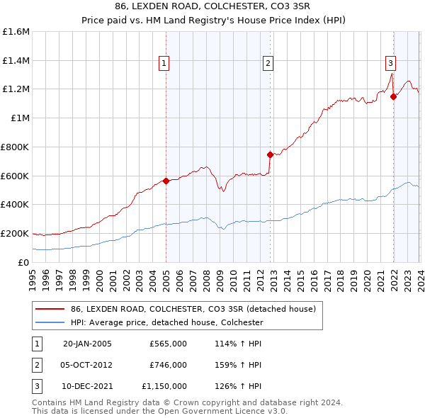 86, LEXDEN ROAD, COLCHESTER, CO3 3SR: Price paid vs HM Land Registry's House Price Index