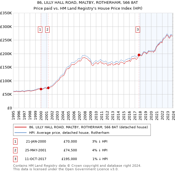86, LILLY HALL ROAD, MALTBY, ROTHERHAM, S66 8AT: Price paid vs HM Land Registry's House Price Index