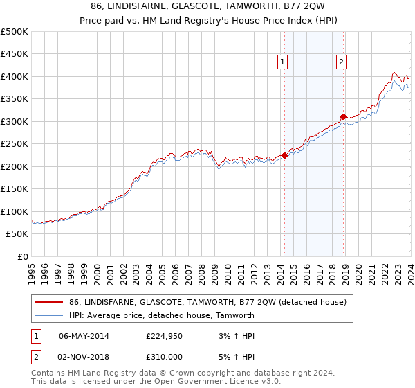 86, LINDISFARNE, GLASCOTE, TAMWORTH, B77 2QW: Price paid vs HM Land Registry's House Price Index