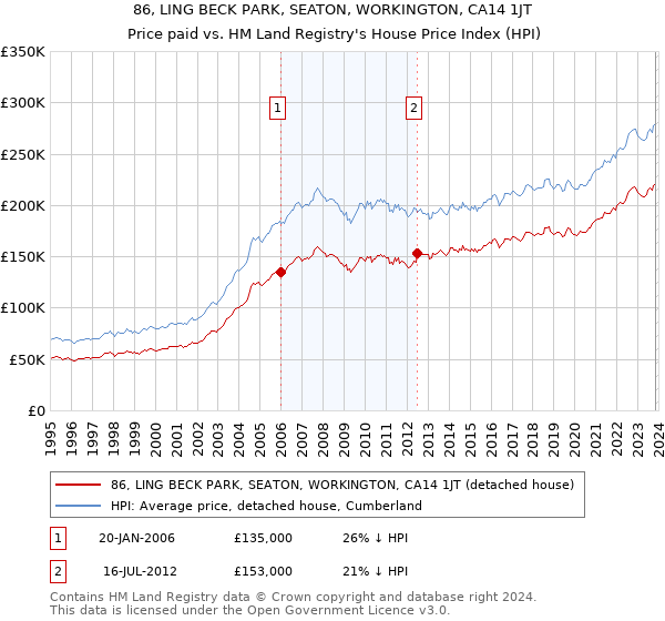 86, LING BECK PARK, SEATON, WORKINGTON, CA14 1JT: Price paid vs HM Land Registry's House Price Index