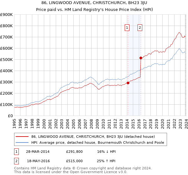 86, LINGWOOD AVENUE, CHRISTCHURCH, BH23 3JU: Price paid vs HM Land Registry's House Price Index