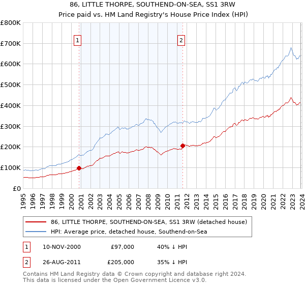 86, LITTLE THORPE, SOUTHEND-ON-SEA, SS1 3RW: Price paid vs HM Land Registry's House Price Index