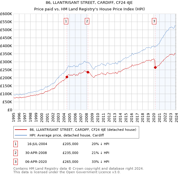 86, LLANTRISANT STREET, CARDIFF, CF24 4JE: Price paid vs HM Land Registry's House Price Index