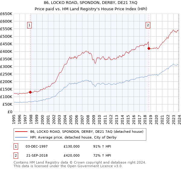 86, LOCKO ROAD, SPONDON, DERBY, DE21 7AQ: Price paid vs HM Land Registry's House Price Index