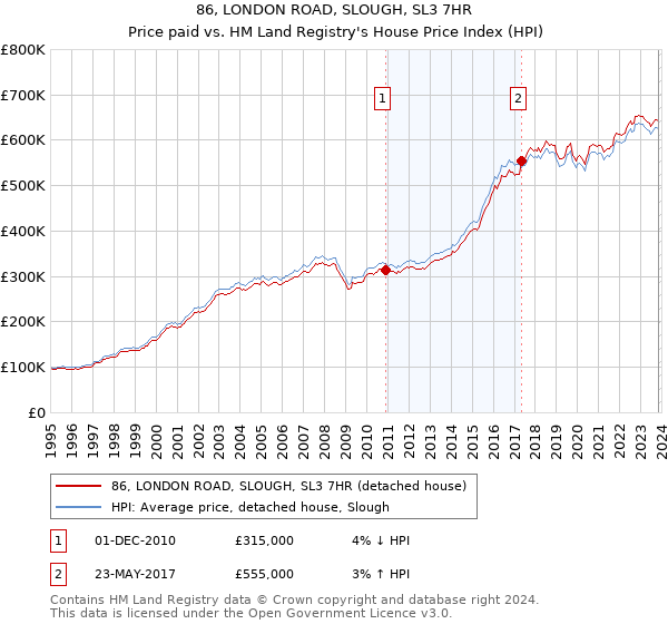 86, LONDON ROAD, SLOUGH, SL3 7HR: Price paid vs HM Land Registry's House Price Index