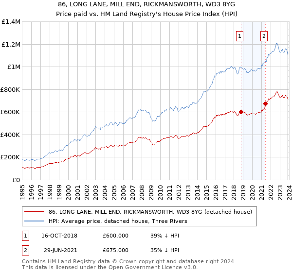 86, LONG LANE, MILL END, RICKMANSWORTH, WD3 8YG: Price paid vs HM Land Registry's House Price Index