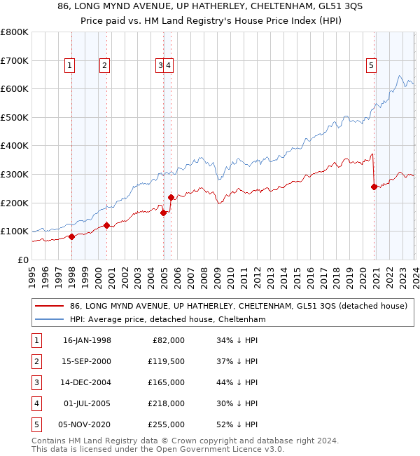 86, LONG MYND AVENUE, UP HATHERLEY, CHELTENHAM, GL51 3QS: Price paid vs HM Land Registry's House Price Index