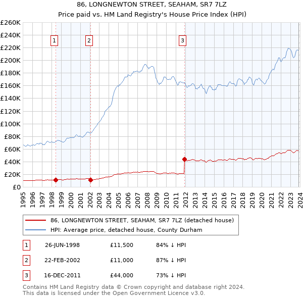 86, LONGNEWTON STREET, SEAHAM, SR7 7LZ: Price paid vs HM Land Registry's House Price Index