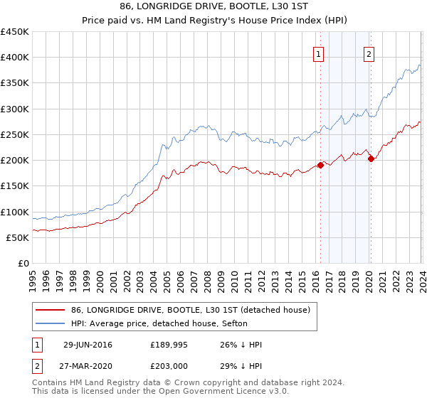 86, LONGRIDGE DRIVE, BOOTLE, L30 1ST: Price paid vs HM Land Registry's House Price Index