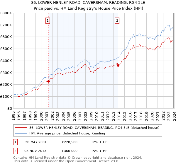 86, LOWER HENLEY ROAD, CAVERSHAM, READING, RG4 5LE: Price paid vs HM Land Registry's House Price Index