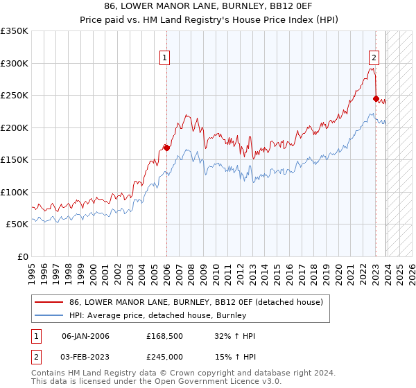 86, LOWER MANOR LANE, BURNLEY, BB12 0EF: Price paid vs HM Land Registry's House Price Index