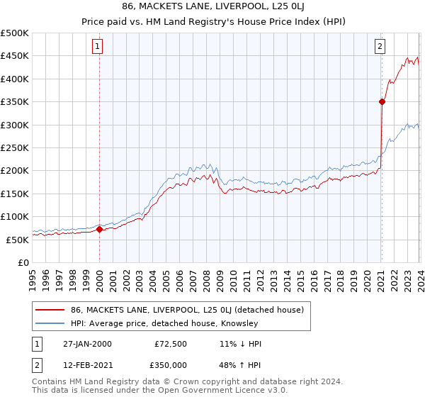 86, MACKETS LANE, LIVERPOOL, L25 0LJ: Price paid vs HM Land Registry's House Price Index