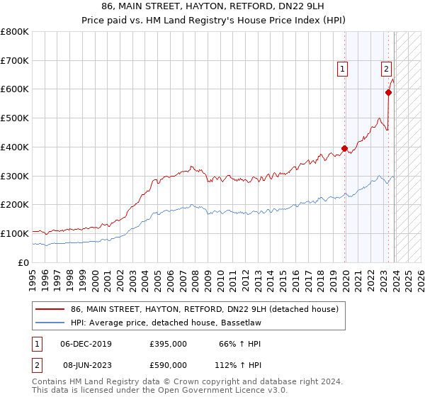 86, MAIN STREET, HAYTON, RETFORD, DN22 9LH: Price paid vs HM Land Registry's House Price Index