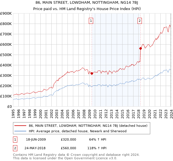 86, MAIN STREET, LOWDHAM, NOTTINGHAM, NG14 7BJ: Price paid vs HM Land Registry's House Price Index