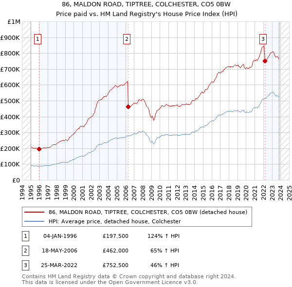 86, MALDON ROAD, TIPTREE, COLCHESTER, CO5 0BW: Price paid vs HM Land Registry's House Price Index