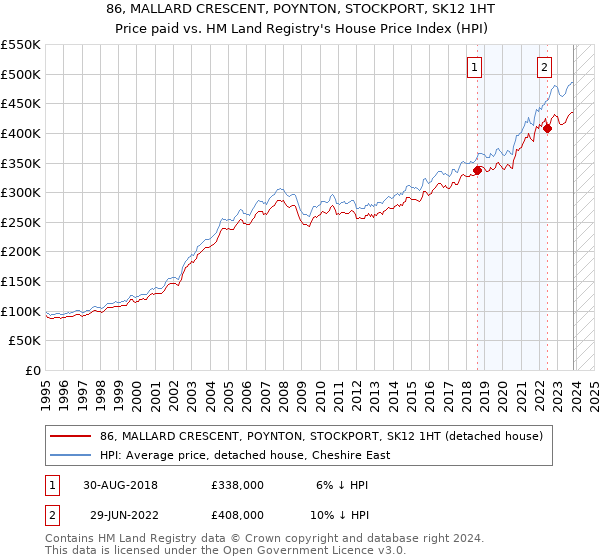 86, MALLARD CRESCENT, POYNTON, STOCKPORT, SK12 1HT: Price paid vs HM Land Registry's House Price Index