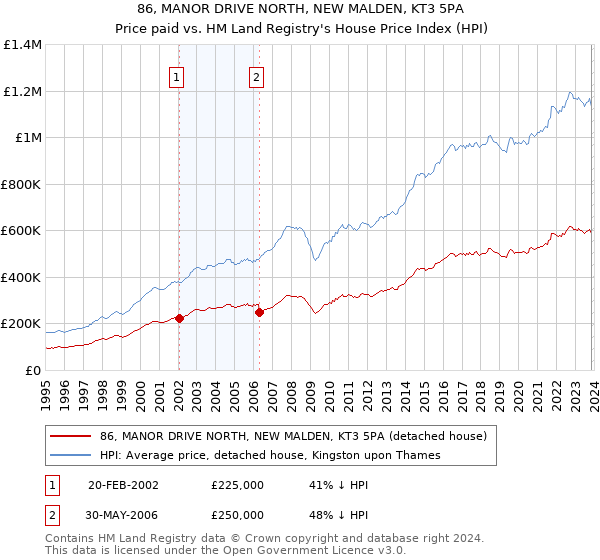 86, MANOR DRIVE NORTH, NEW MALDEN, KT3 5PA: Price paid vs HM Land Registry's House Price Index