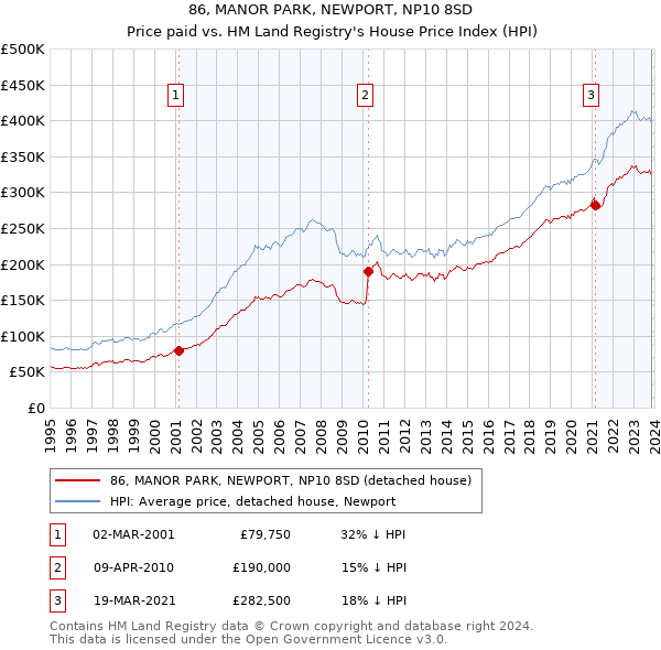 86, MANOR PARK, NEWPORT, NP10 8SD: Price paid vs HM Land Registry's House Price Index