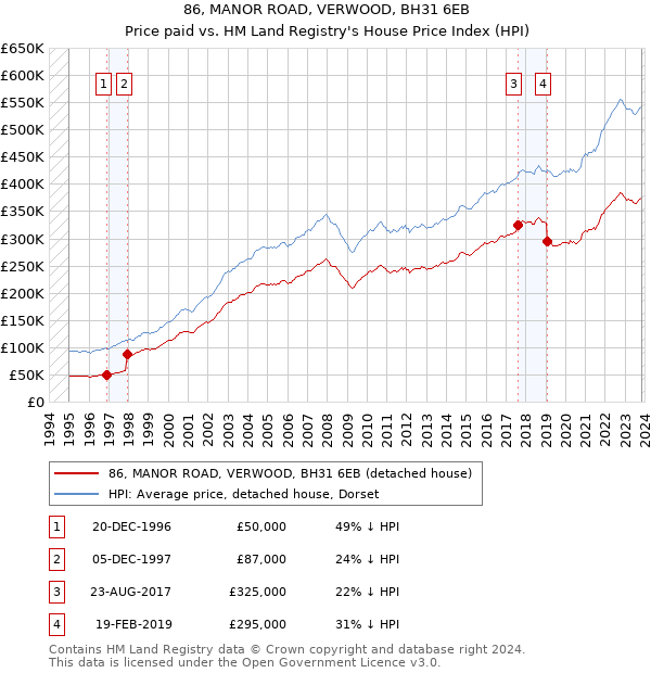 86, MANOR ROAD, VERWOOD, BH31 6EB: Price paid vs HM Land Registry's House Price Index