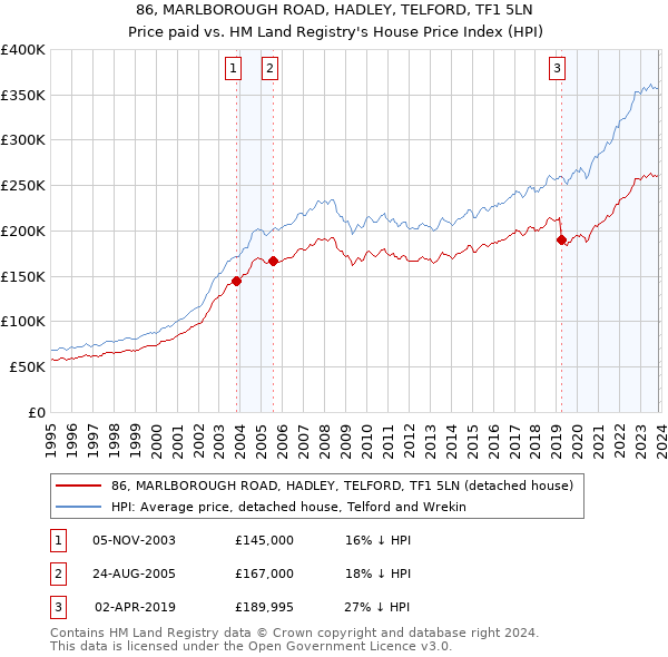 86, MARLBOROUGH ROAD, HADLEY, TELFORD, TF1 5LN: Price paid vs HM Land Registry's House Price Index