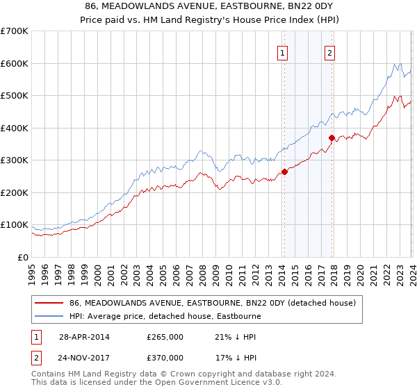 86, MEADOWLANDS AVENUE, EASTBOURNE, BN22 0DY: Price paid vs HM Land Registry's House Price Index