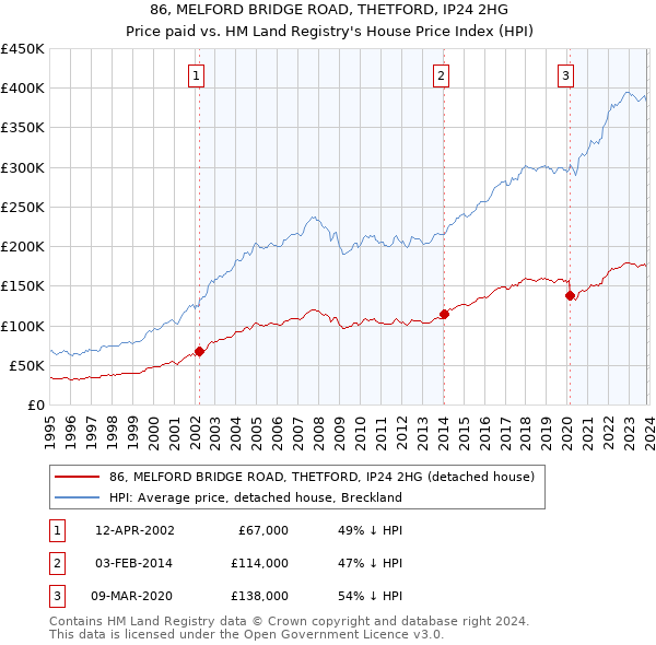 86, MELFORD BRIDGE ROAD, THETFORD, IP24 2HG: Price paid vs HM Land Registry's House Price Index