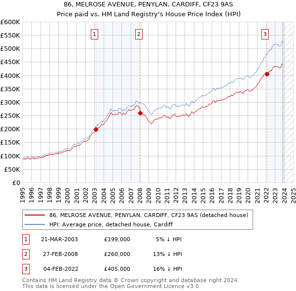 86, MELROSE AVENUE, PENYLAN, CARDIFF, CF23 9AS: Price paid vs HM Land Registry's House Price Index