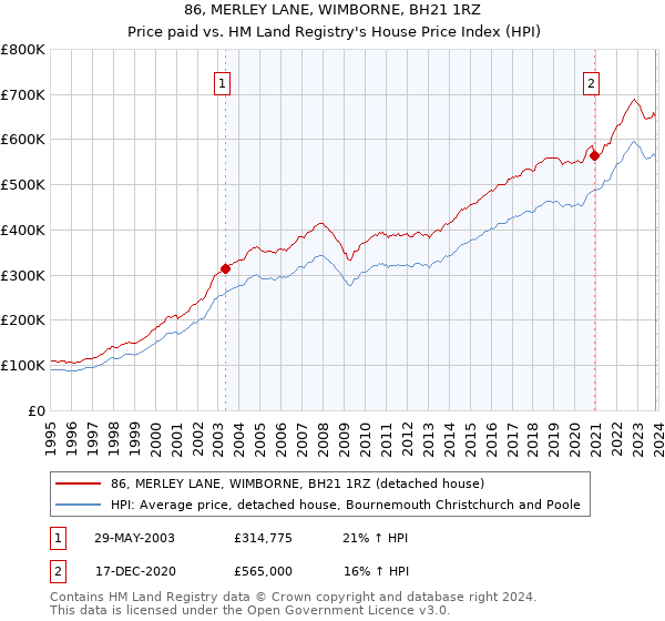 86, MERLEY LANE, WIMBORNE, BH21 1RZ: Price paid vs HM Land Registry's House Price Index