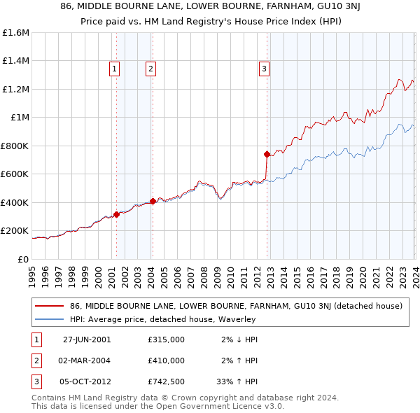 86, MIDDLE BOURNE LANE, LOWER BOURNE, FARNHAM, GU10 3NJ: Price paid vs HM Land Registry's House Price Index